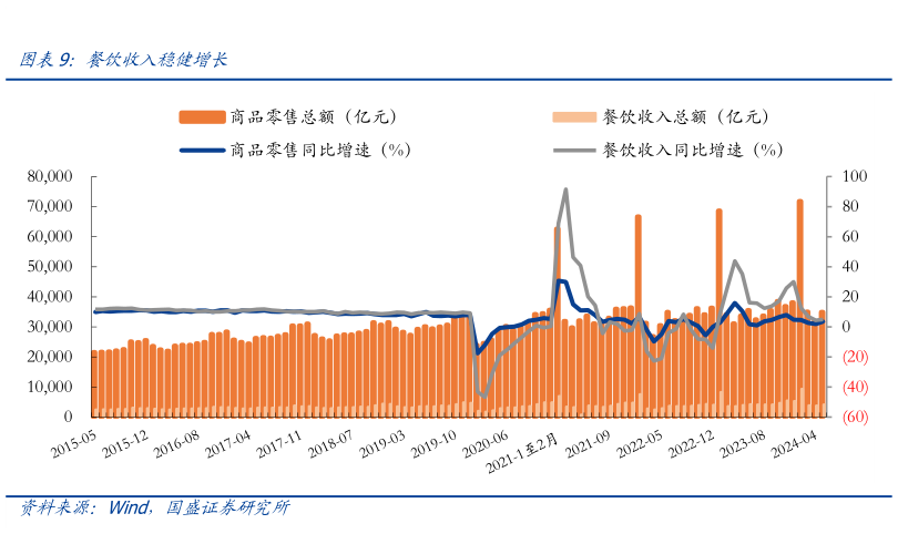 请问一下餐饮收入稳健增长