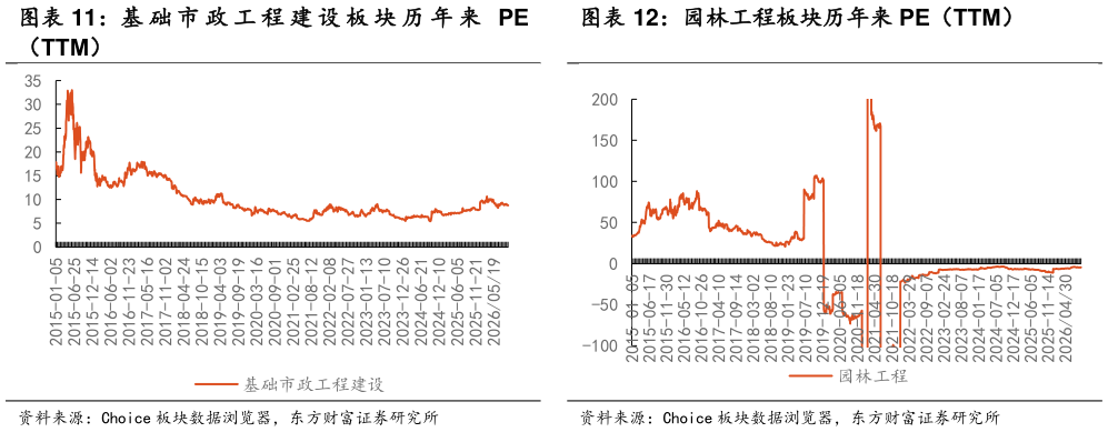 谁能回答园林工程板块历年来 PE（TTM）