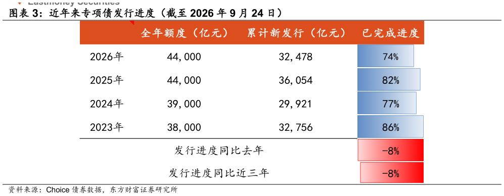 你知道近年来专项债发行进度（截至 2026 年 9 月 24 日）