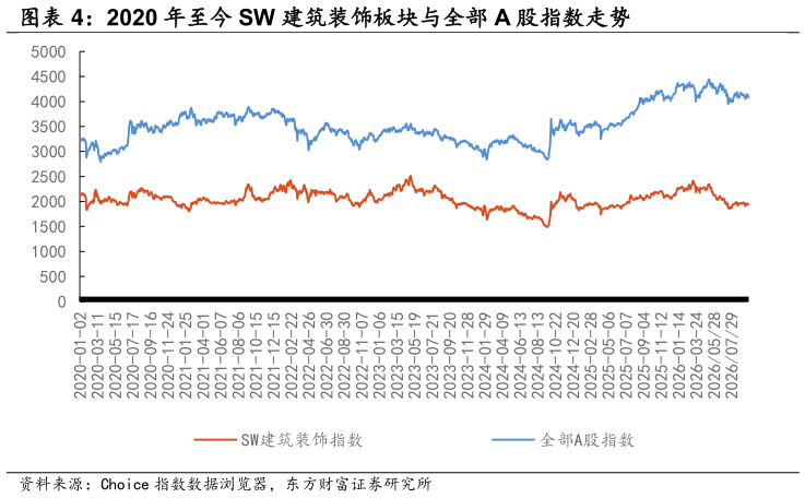 如何才能2020 年至今 SW 建筑装饰板块与全部 A 股指数走势