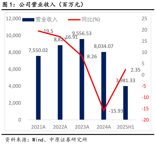 如何了解公司营业收入（百万元）
