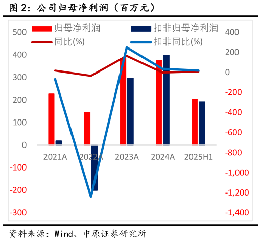 想关注一下公司归母净利润（百万元）