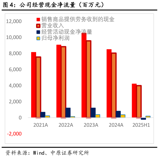 咨询大家公司经营现金净流量（百万元）