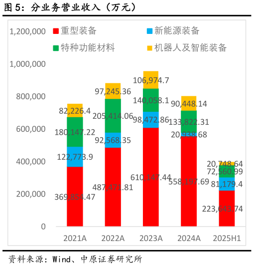 一起讨论下分业务营业收入（万元）