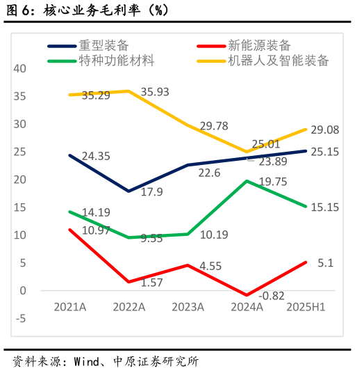 想关注一下核心业务毛利率（%）