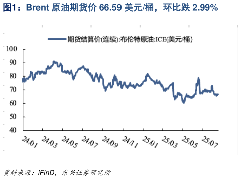 各位网友请教一下Brent 原油期货价 66.59 美元桶，环比跌 2.99%