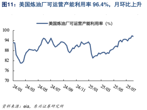谁知道美国炼油厂可运营产能利用率 96.4%，月环比上升