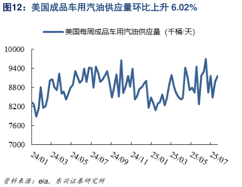 谁能回答美国成品车用汽油供应量环比上升 6.02%