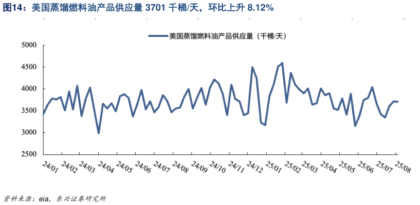 我想了解一下美国蒸馏燃料油产品供应量 3701 千桶天，环比上升 8.12%