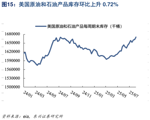 如何看待美国原油和石油产品库存环比上升 0.72%
