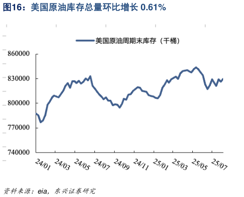 如何才能美国原油库存总量环比增长 0.61%
