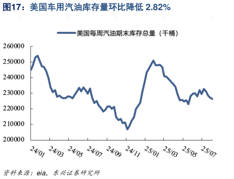 如何了解美国车用汽油库存量环比降低 2.82%
