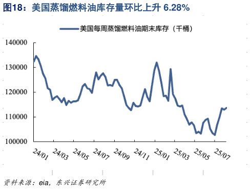 你知道美国蒸馏燃料油库存量环比上升 6.28%
