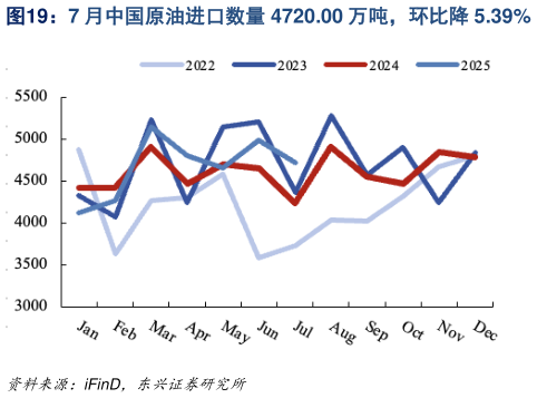 怎样理解7 月中国原油进口数量 4720.00 万吨，环比降 5.39%