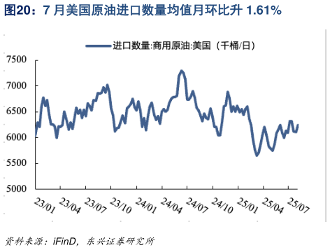 咨询大家7 月美国原油进口数量均值月环比升 1.61%