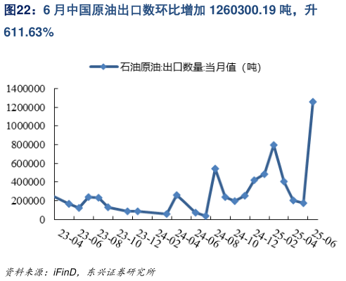 如何看待6 月中国原油出口数环比增加 1260300.19 吨，升