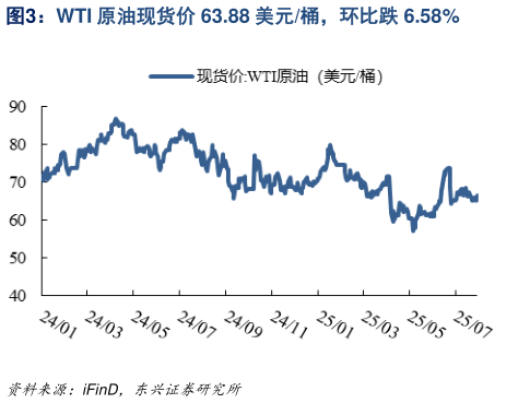 我想了解一下WTI 原油现货价 63.88 美元桶，环比跌 6.58%