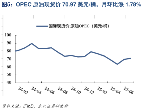 想关注一下OPEC 原油现货价 70.97 美元桶，月环比涨 1.78%