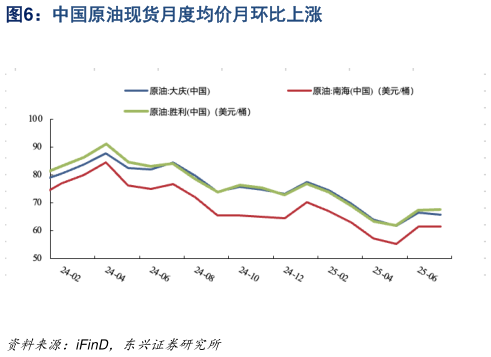 请问一下中国原油现货月度均价月环比上涨