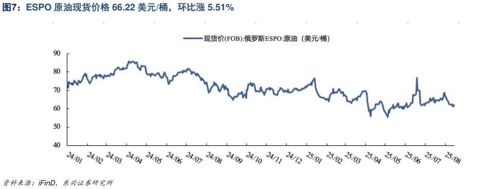 请问一下ESPO 原油现货价格 66.22 美元桶，环比涨 5.51%