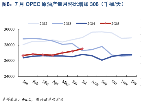 怎样理解7 月 OPEC 原油产量月环比增加 308（千桶天）