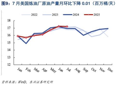 谁能回答7 月美国炼油厂原油产量月环比下降 0.01（百万桶天）