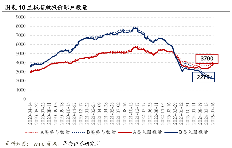 谁知道主板有效报价账户数量