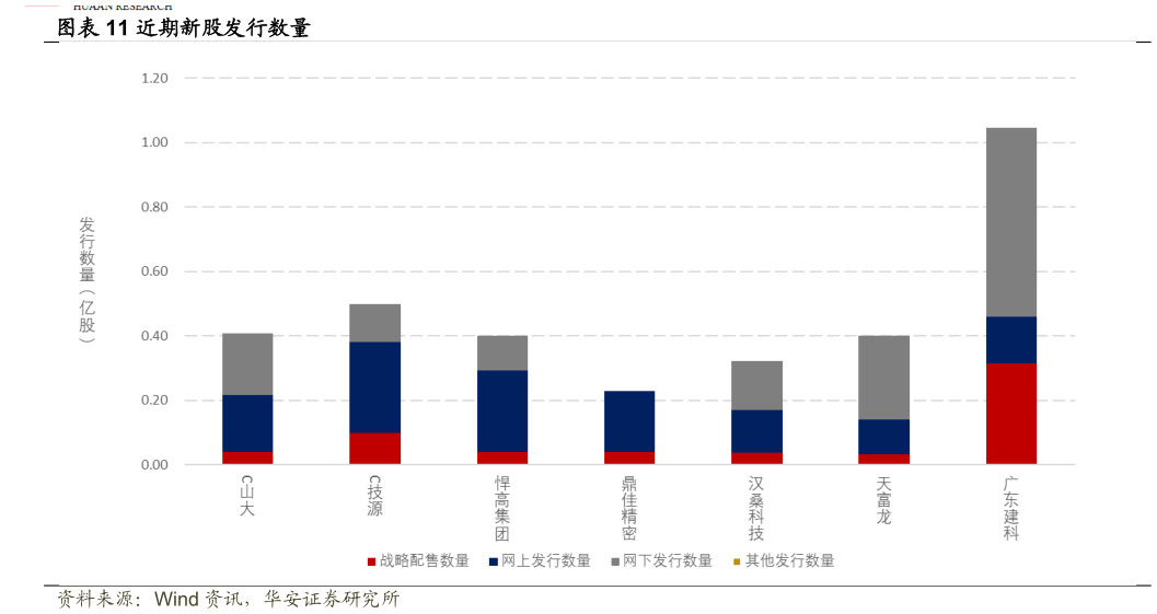 怎样理解近期新股发行数量
