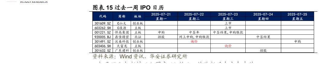 如何看待过去一周 IPO 日历