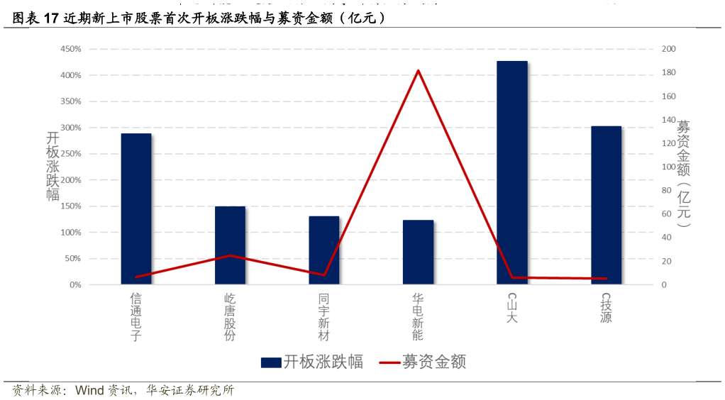 谁知道近期新上市股票首次开板涨跌幅与募资金额（亿元）