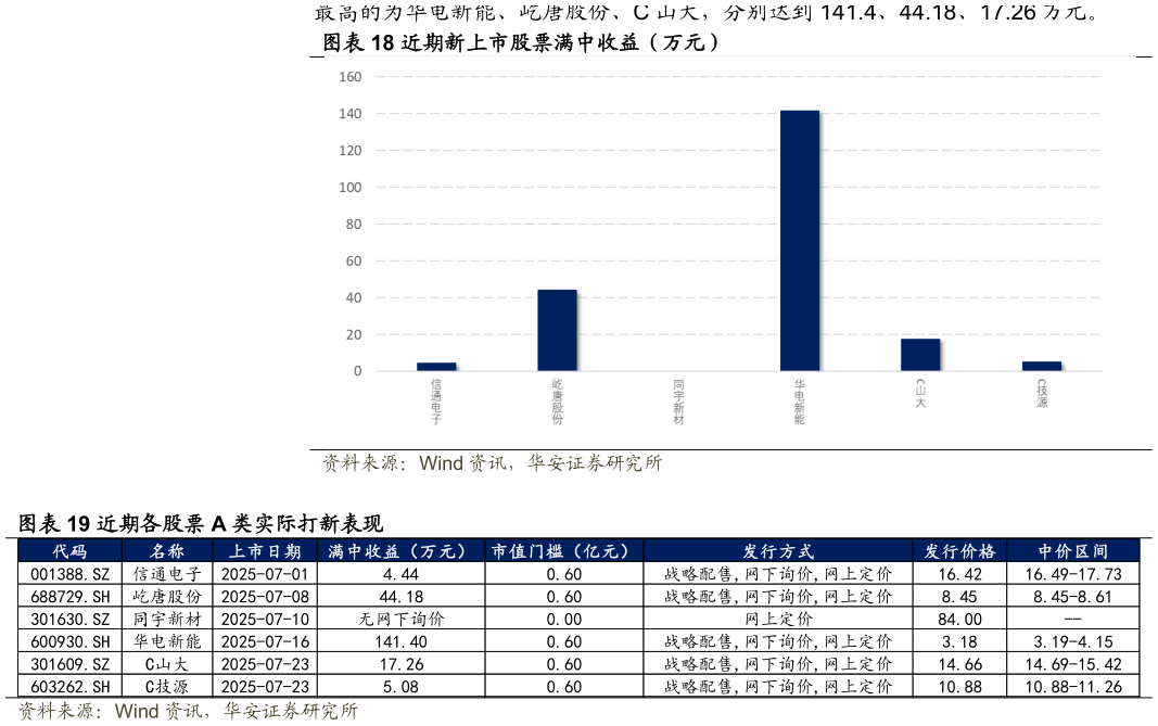 你知道近期新上市股票满中收益（万元） 近期各股票 A 类实际打新表现