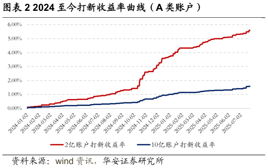 咨询大家2024 至今打新收益率曲线（A 类账户）
