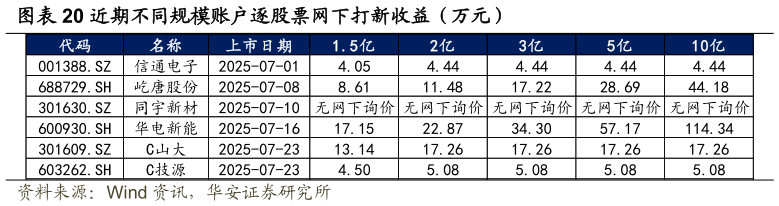 请问一下近期不同规模账户逐股票网下打新收益（万元）