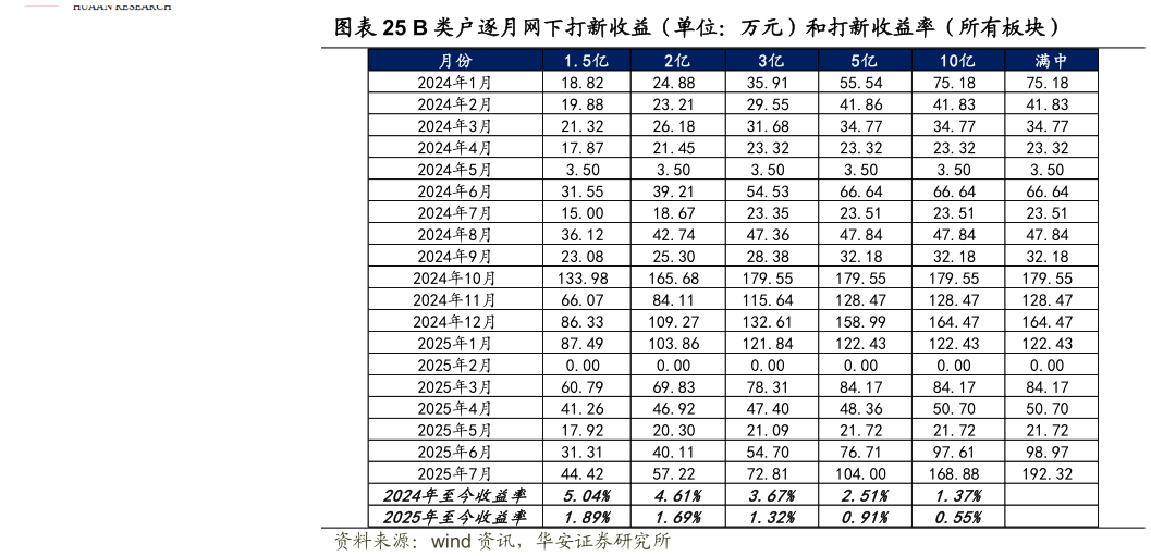 如何解释B 类户逐月网下打新收益（单位：万元）和打新收益率（所有板块）