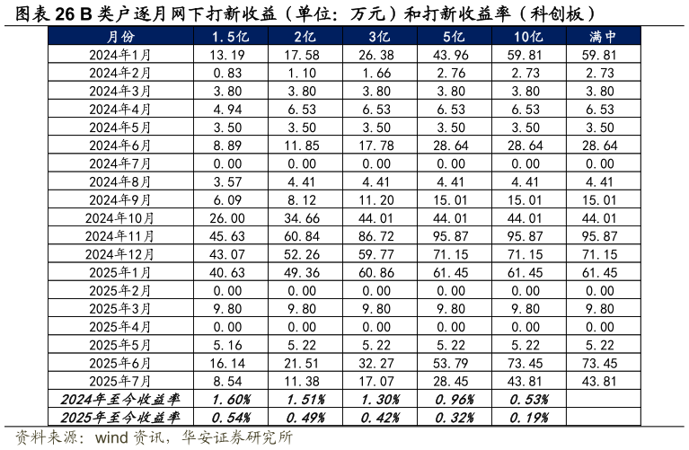 想关注一下B 类户逐月网下打新收益（单位：万元）和打新收益率（科创板）