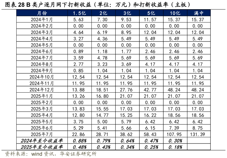 如何了解B 类户逐月网下打新收益（单位：万元）和打新收益率（主板）