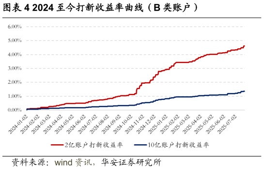 如何看待2024 至今打新收益率曲线（B 类账户）