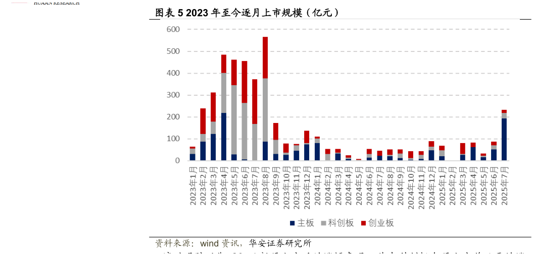 咨询大家2023 年至今逐月上市规模（亿元）
