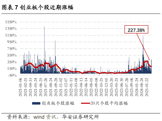 如何了解创业板个股近期涨幅