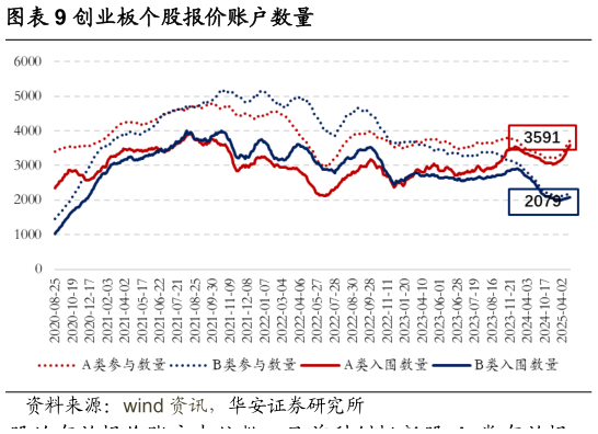谁能回答创业板个股报价账户数量