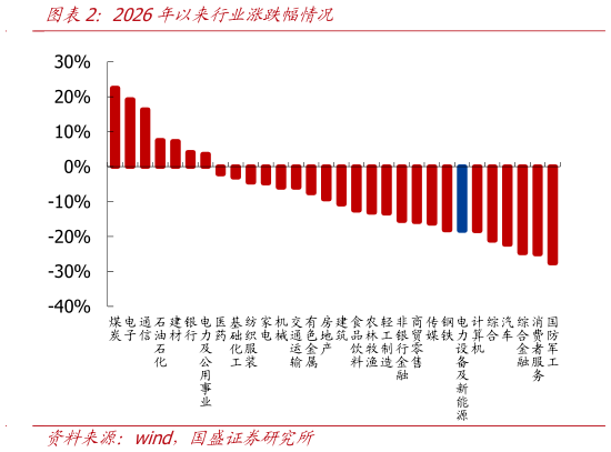 如何才能2026年以来行业涨跌幅情况