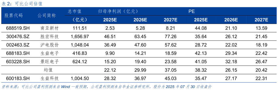 如何才能可比公司估值?