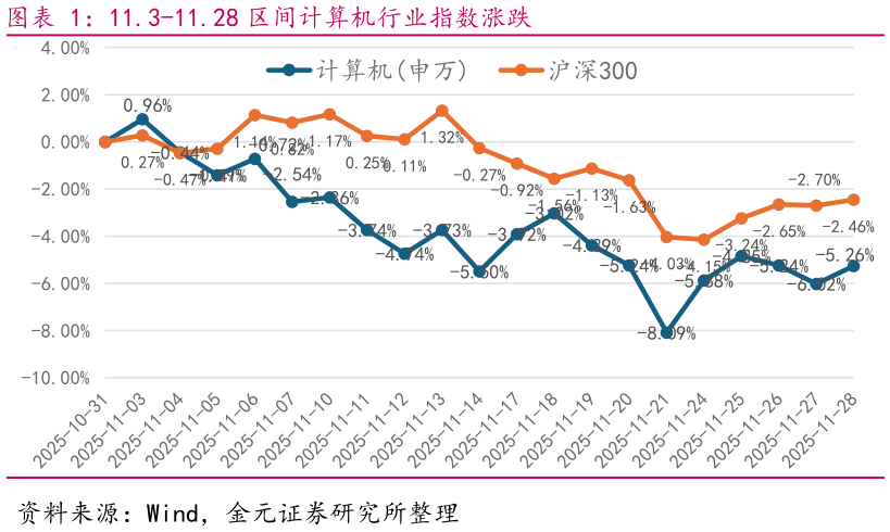 如何解释11.3-11.28 区间计算机行业指数涨跌