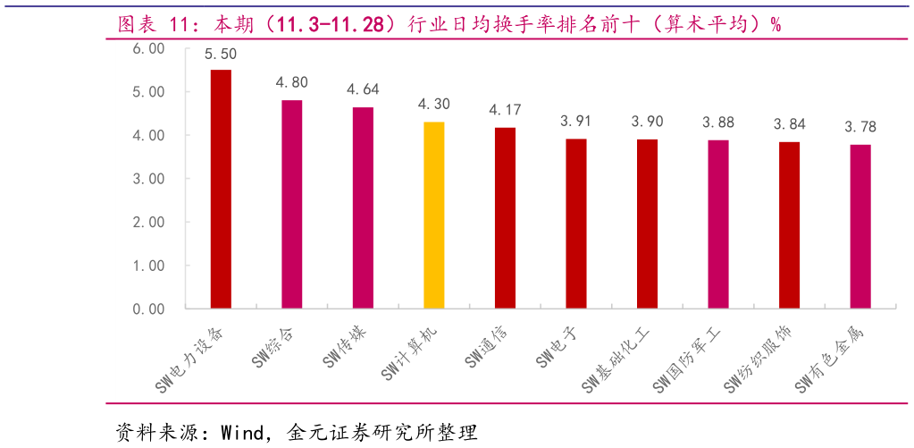 你知道本期（11.3-11.28）行业日均换手率排名前十（算术平均）%?