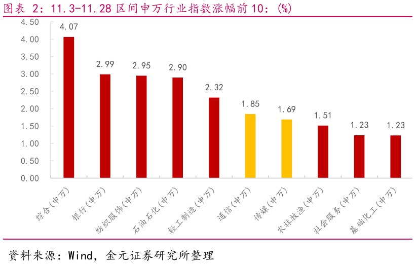 如何了解11.3-11.28 区间申万行业指数涨幅前 10：%
