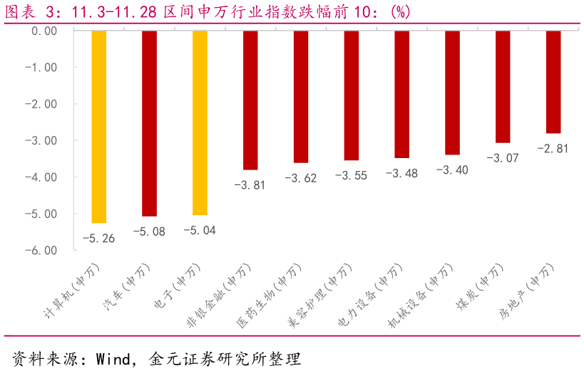 如何了解11.3-11.28 区间申万行业指数跌幅前 10：%