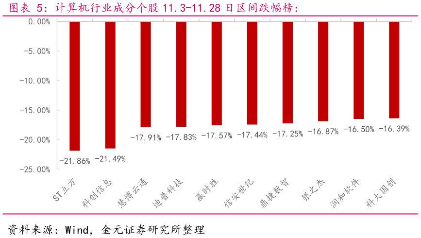各位网友请教一下计算机行业成分个股 11.3-11.28 日区间跌幅榜：