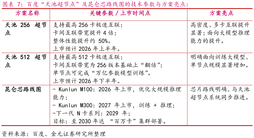 一起讨论下百度“天池超节点”及昆仑芯路线图的技术参数与方案亮点：?