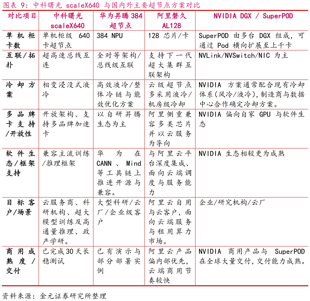 想关注一下中科曙光 scaleX640 与国内外主要超节点方案对比?