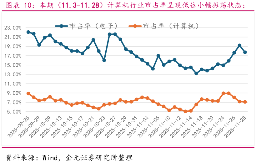 如何看待本期（11.3-11.28）计算机行业市占率呈现低位小幅振荡状态：?